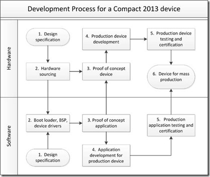 Development-Process-FlowChart-w